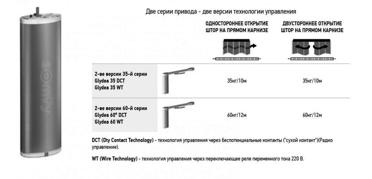 Карниз с электроприводом Glydea предназначен для раздвижения штор,